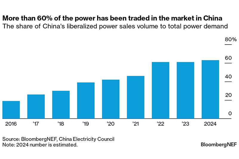 In 2024, the electricity traded in China's renewable energy market will exceed 60%