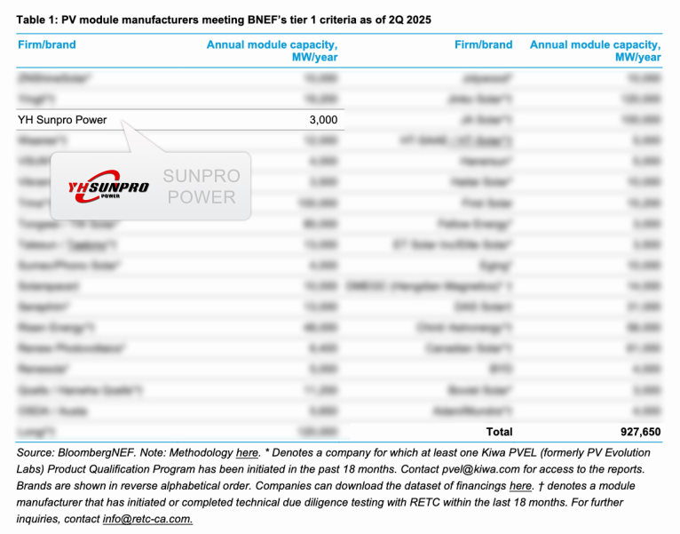 Q2 Tier 1 announced! SUNPRO once again ranked on BNEF Tier 1 list